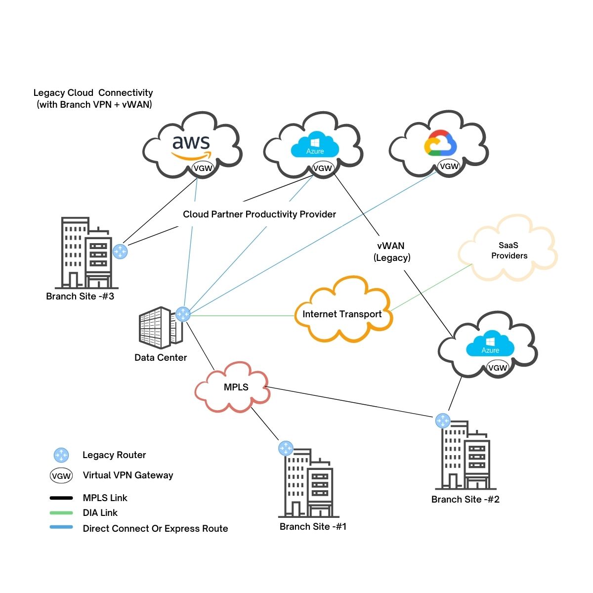 multi-cloud integration diagram