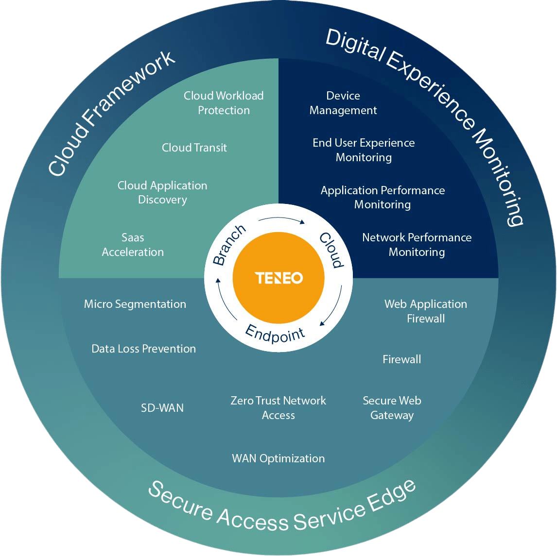 Teneo services