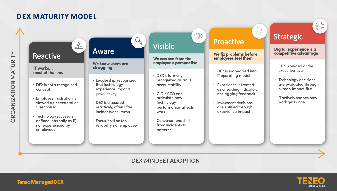 DEX Maturity Model showing five stages: Reactive, Aware, Visible, Proactive, and Strategic for improving digital employee experience