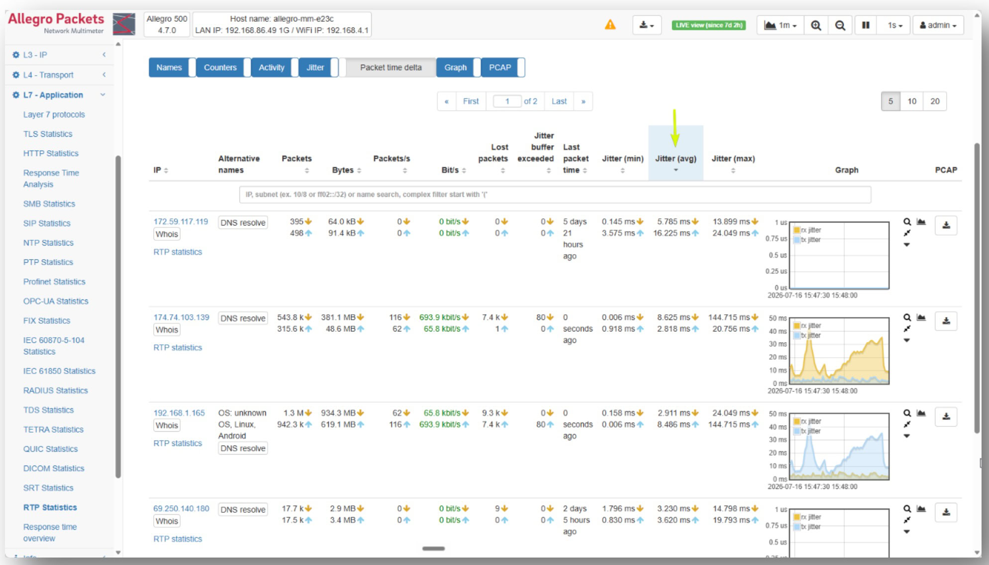 Allegro Packets RTP statistics showing packet loss, packet rates, and jitter measurements for real-time communications traffic